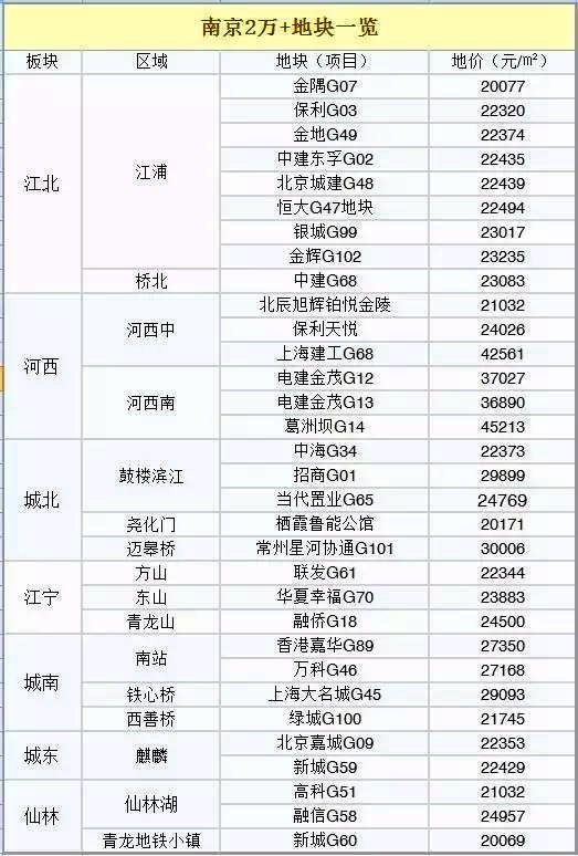 南京土拍溢价,南京土拍民企抢下高价地