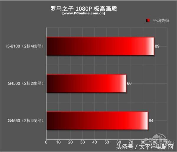 奔腾g45603.50hz内存频率选哪个,奔腾g4560对比A46300