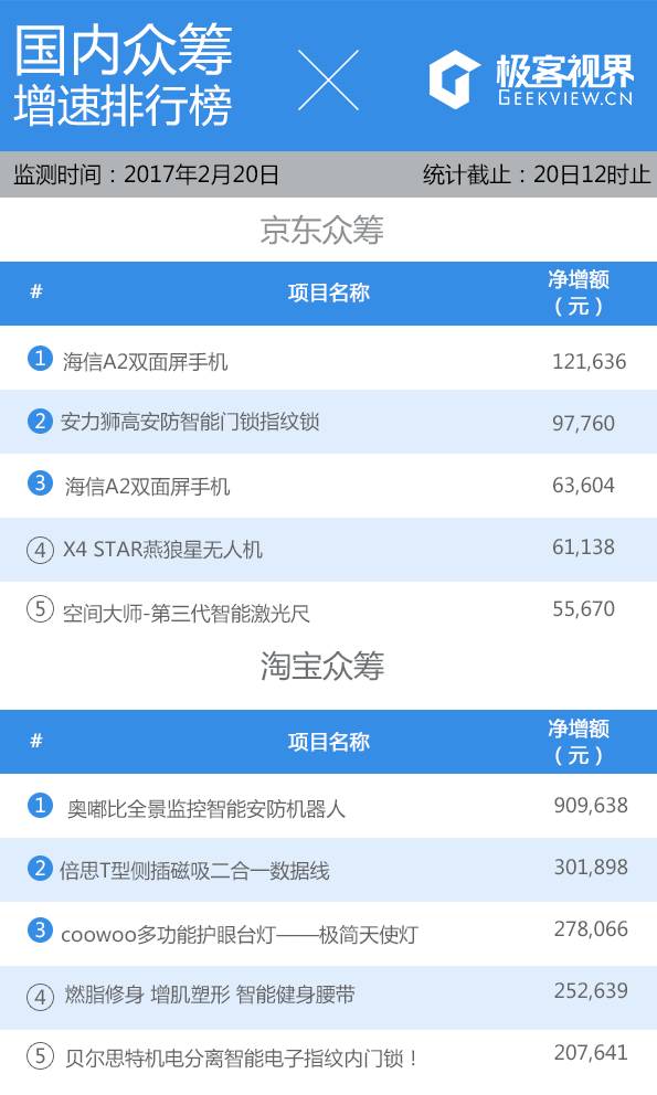 众筹排名,众筹排行榜最新