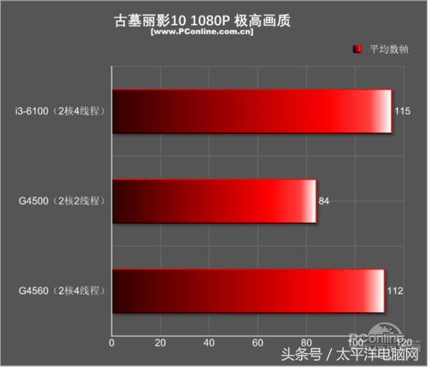 奔腾g45603.50hz内存频率选哪个,奔腾g4560对比A46300