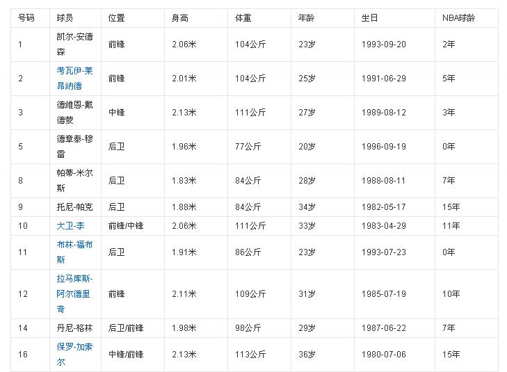 nba30支球队英文名西部篇,nba30支球队的最好战绩