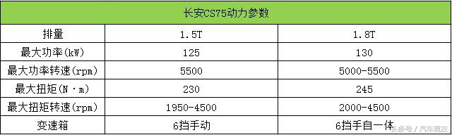 长安cs75畅享豪华版值得入手吗,长安cs751.5t锋享型