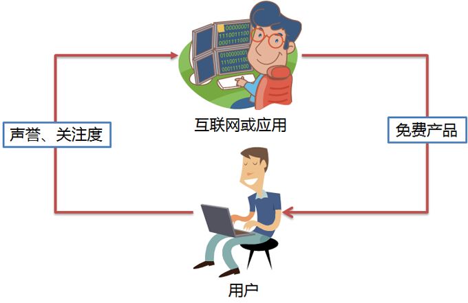 透析免费政策,免费商业模式深度分析
