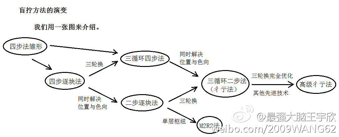 最强大脑之魔方还原,魔方盲拧最强大脑