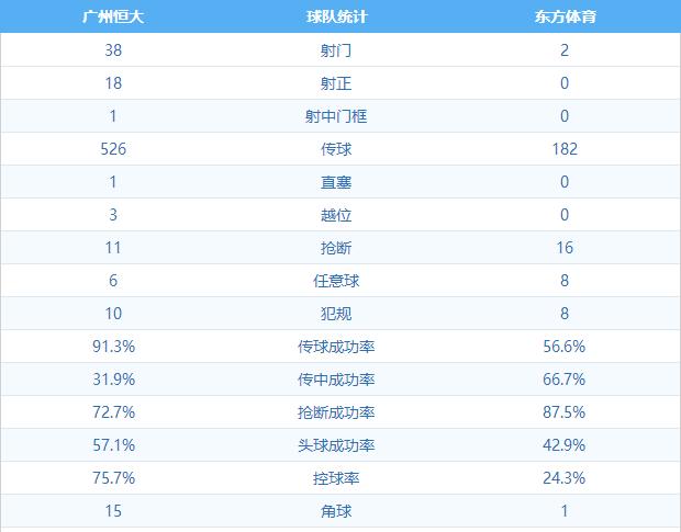 恒大中场角球0角度破门,广州恒大7-0香港东方全场录像