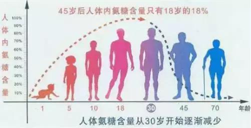 30岁之后关节会快速退化，有这6个习惯的人一定要谨慎！