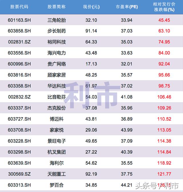 估值不高的低价绩优股,估值偏低的小盘股