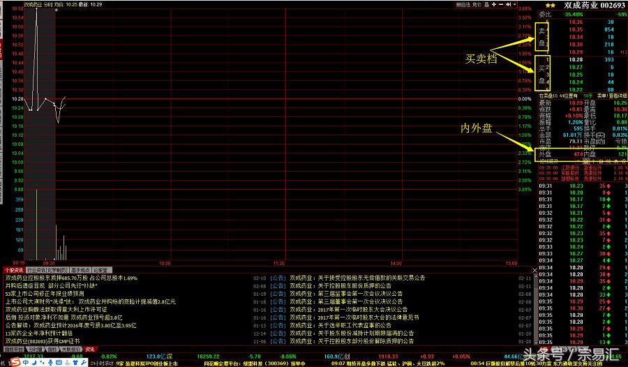 内外盘与挂单的关系,委比和委差与内盘外盘的关系