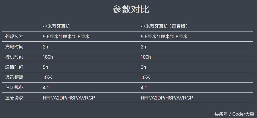 小米蓝牙耳机青春版和一般版区别,小米蓝牙耳机青春版测评