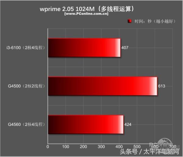 奔腾g45603.50hz内存频率选哪个,奔腾g4560对比A46300