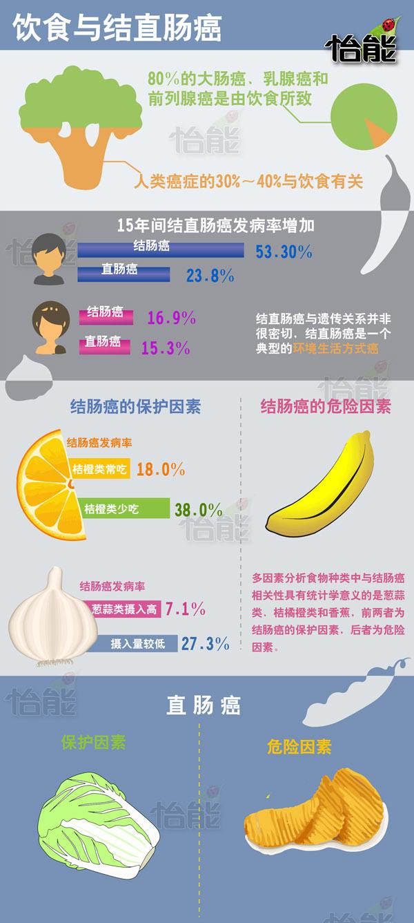 肠癌最忌讳的食物,肠癌神奇自愈中草药