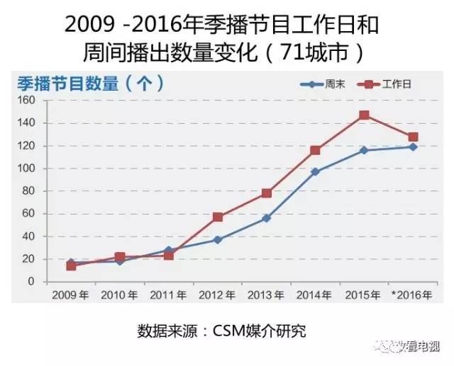 2017季播节目全解读：一二三卫视都在横向拓展，联合制作更多样（附编排）