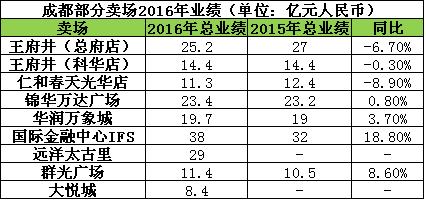2023年全国商场业绩怎样,成都ifs全国商业排名