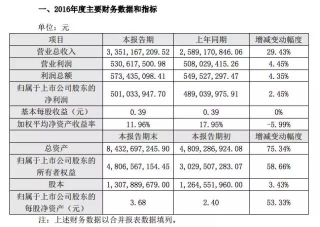 多家上市游戏公司q1利润大增,10家公司公布年报