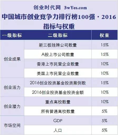 中国城市创业企业排行,中国城市创业环境十强