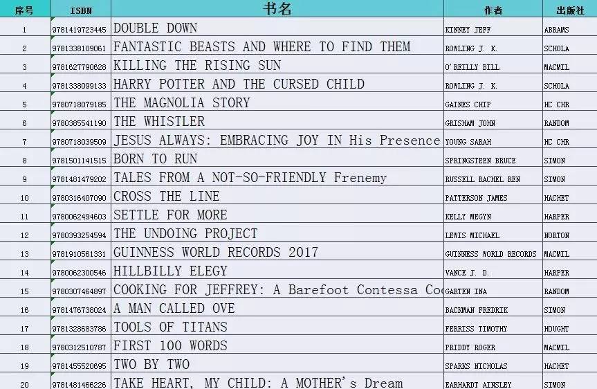 最新欧美畅销书排行榜,开卷2017畅销书排行榜