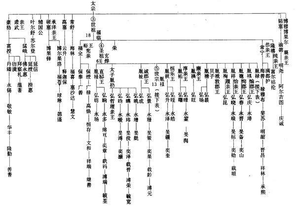 清朝有哪些贵族,清朝正黄旗姓氏有哪些