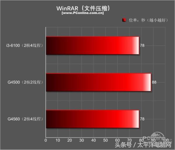 奔腾g45603.50hz内存频率选哪个,奔腾g4560对比A46300