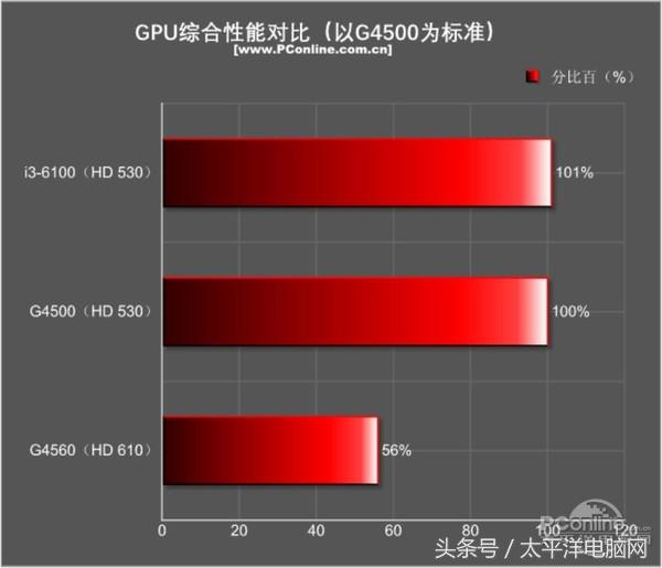 奔腾g45603.50hz内存频率选哪个,奔腾g4560对比A46300