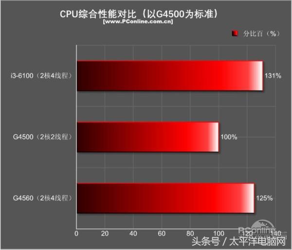奔腾g45603.50hz内存频率选哪个,奔腾g4560对比A46300