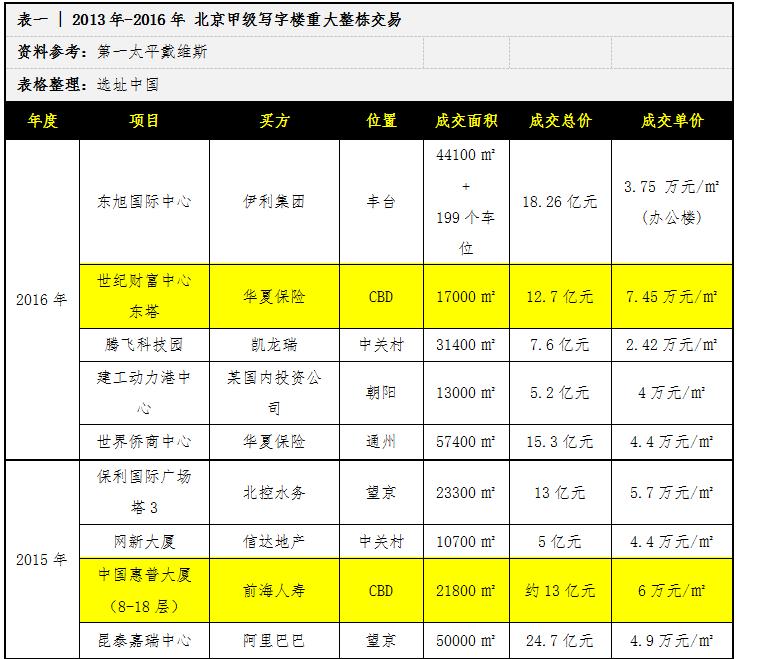 壕企大起底：能在国贸CBD买一栋5A写字楼的企业到底多牛B！