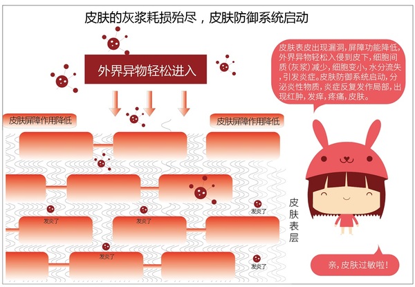 皮肤是敏感肌容易过敏怎么修复,敏感肌过敏是什么症状