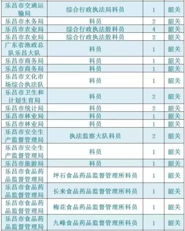 广东韶关公务员报考招录情况,2021韶关市招录公务员总人数