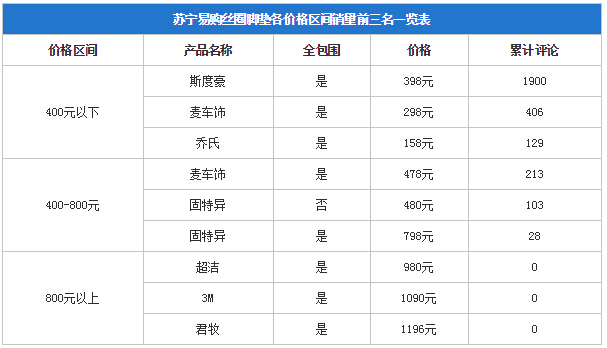 汽车脚垫是丝圈的好还是绒面的好,一般的丝圈脚垫多少钱