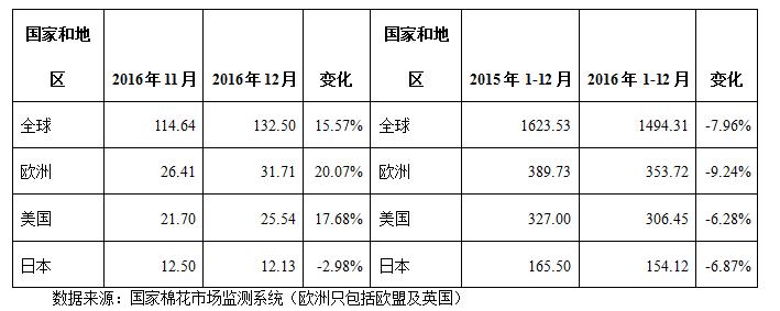 2月月报（数据分析篇）：印度纱价大幅超越国产纱