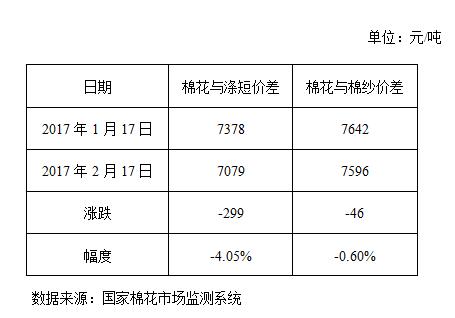 2月月报（数据分析篇）：印度纱价大幅超越国产纱