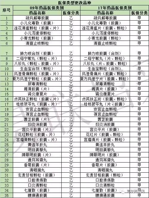 2017版医保目录药品到底有哪些变化？