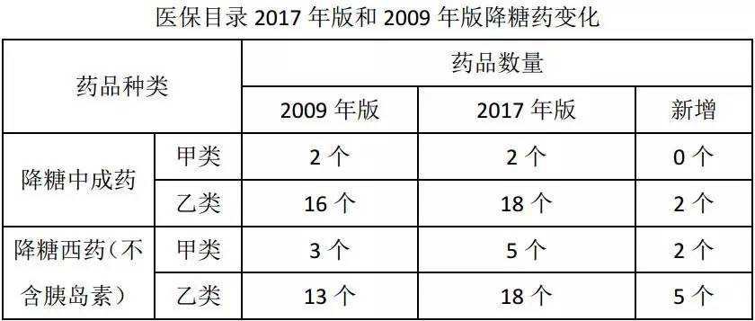2017版医保目录药品到底有哪些变化？