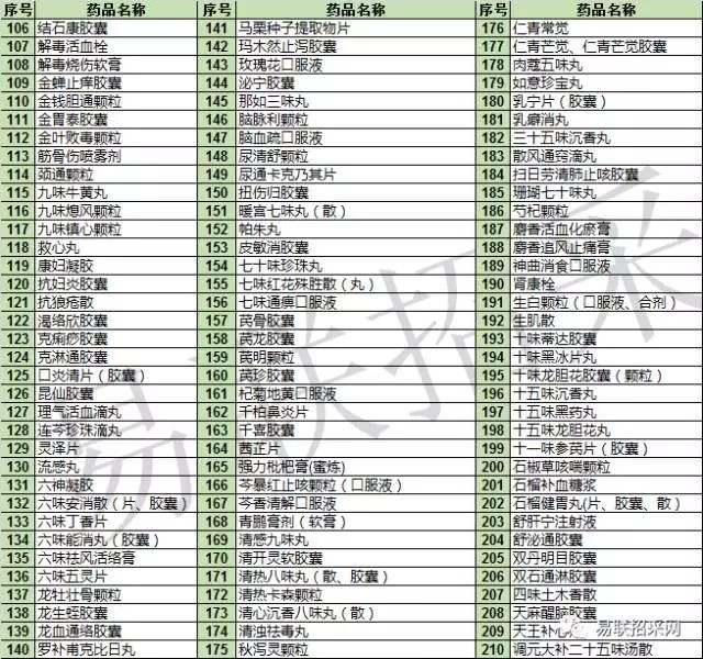 2017版医保目录药品到底有哪些变化？