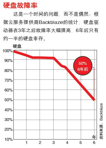 干货怎么做才可以经营起来,怎么避免数据丢失