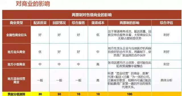两票制对医药销售企业的影响,医药行业两票制对利润的影响