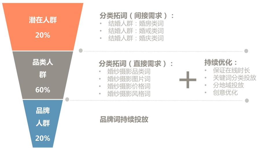 搜索引擎营销（百度）-婚纱摄影行业