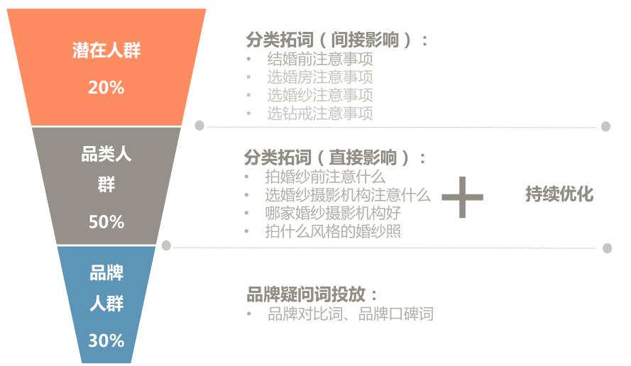 搜索引擎营销（百度）-婚纱摄影行业