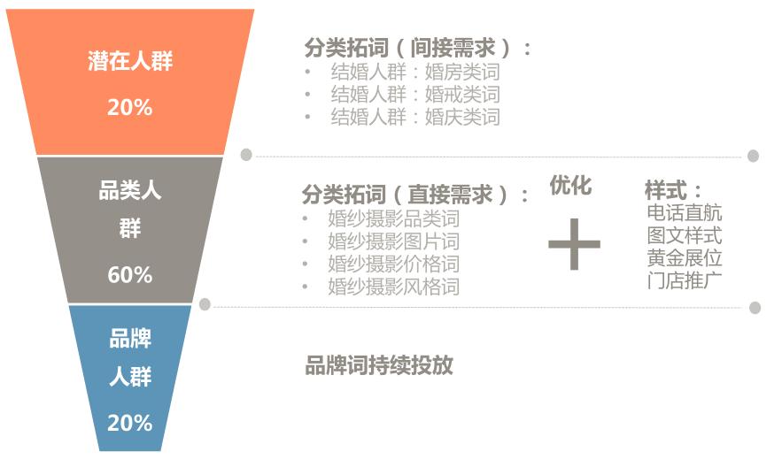 搜索引擎营销（百度）-婚纱摄影行业