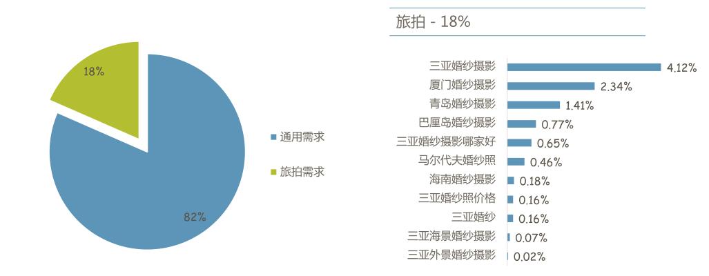 搜索引擎营销（百度）-婚纱摄影行业