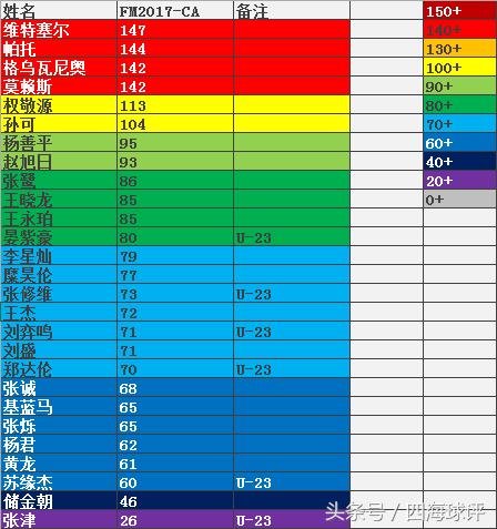 fm2017中超妖人后卫,fm2017中超十年