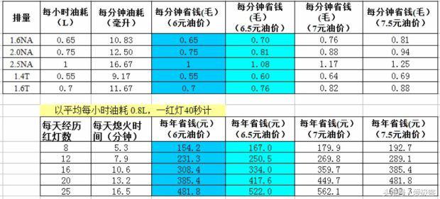 自动启停是鸡肋,自动启停鸡肋