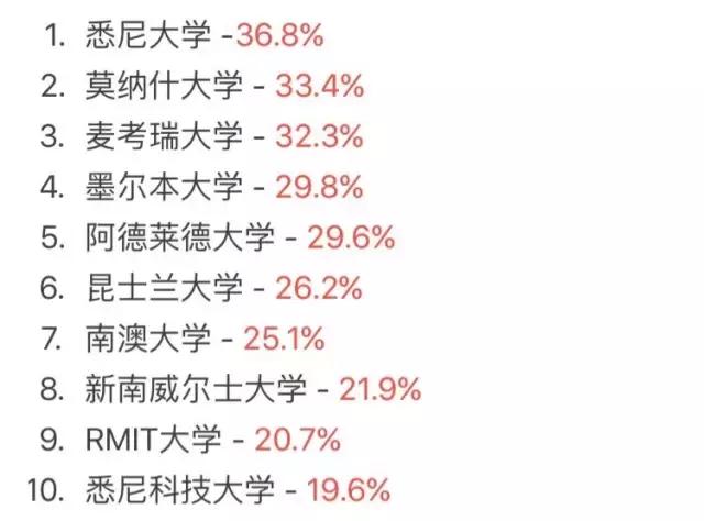 澳洲华人最怕什么,澳洲留学最后悔的十个专业