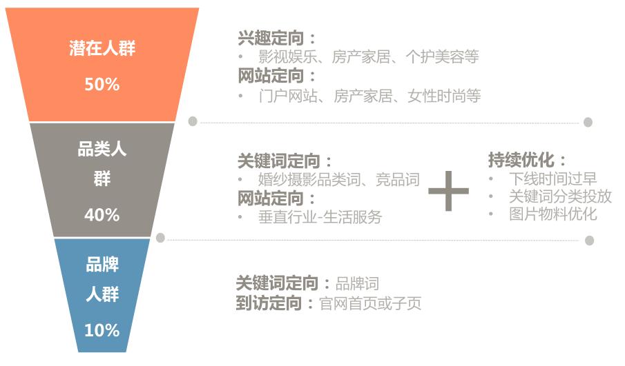 搜索引擎营销（百度）-婚纱摄影行业