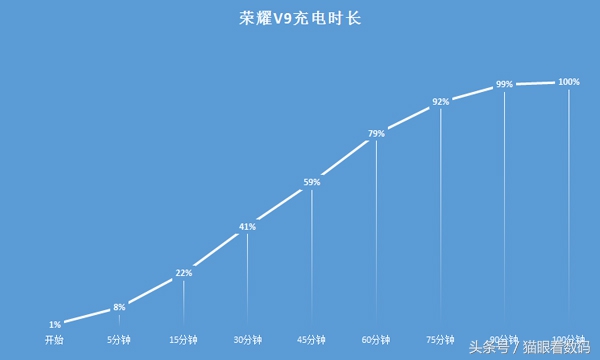 荣耀v9play整天续航,荣耀v9单电流