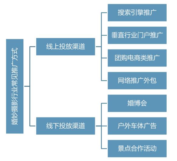 搜索引擎营销（百度）-婚纱摄影行业
