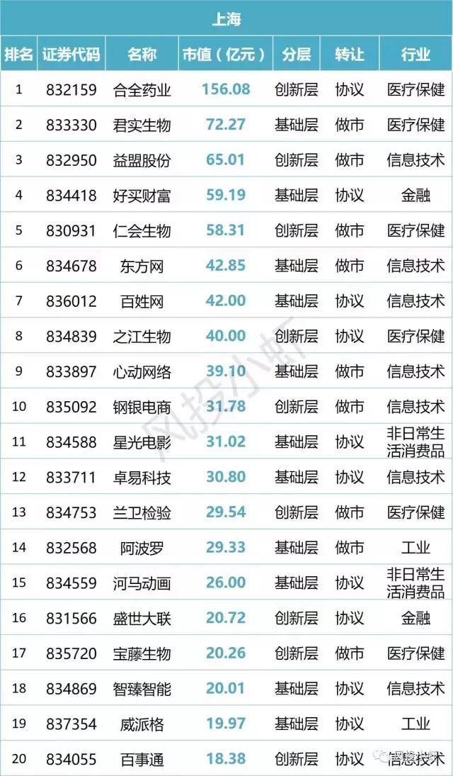 新三板市值20多亿企业名单,新三板总市值查询