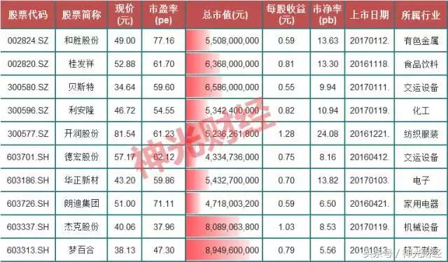 不能再犹豫了！次新股全面开花，这些盘子小估值低的票你值得拥有
