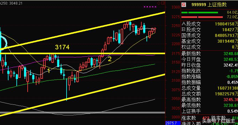 短期多头的走势,多头行情与空头行情