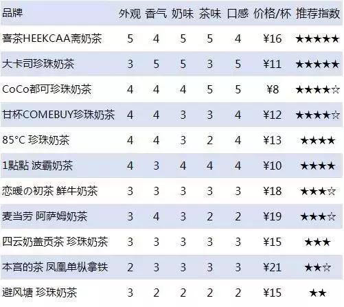 测评各个品牌的奶茶,测评奶茶甜