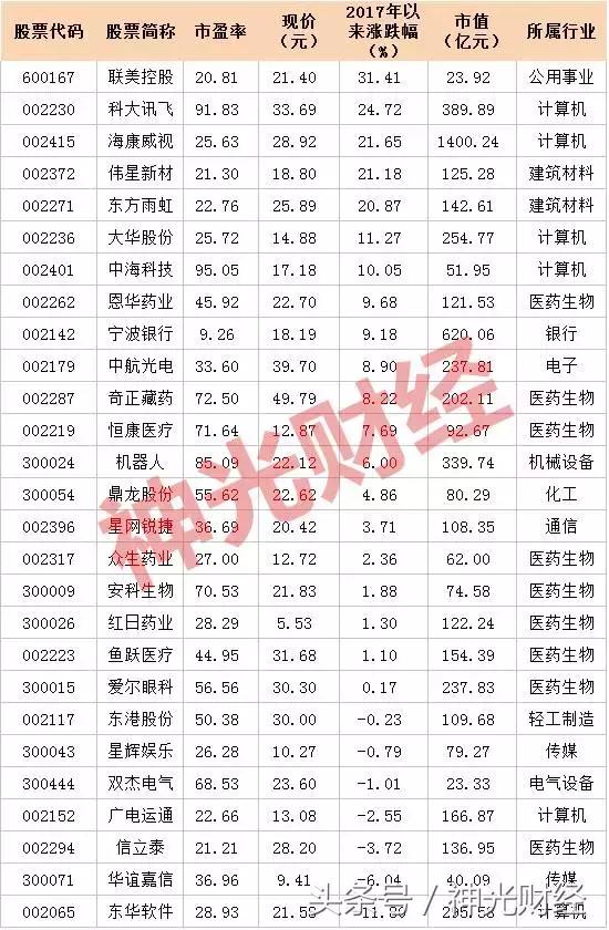 连续10年利润增长的小盘股票,连续5年业绩增长低估值高成长股